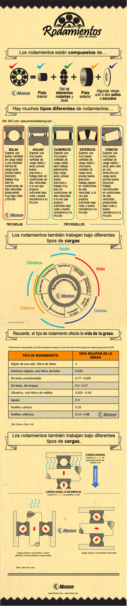 C Mo Funcionan Los Rodamientos Noria Lat N Am Rica