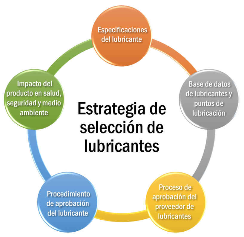 Selección lubricantes con base en especificaciones◁ Noria Latín América