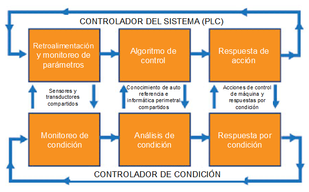 Controlador inteligente-controlador de interfaz (ICCI)