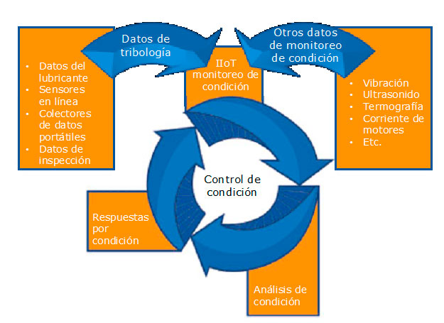Como el IIoT proporciona conectividad para el control de condición