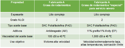 Tabla 1. Comparación de dos grasas para distinta aplicación