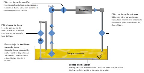 Inspección del filtro de aceite: qué buscar - Noria Latín América