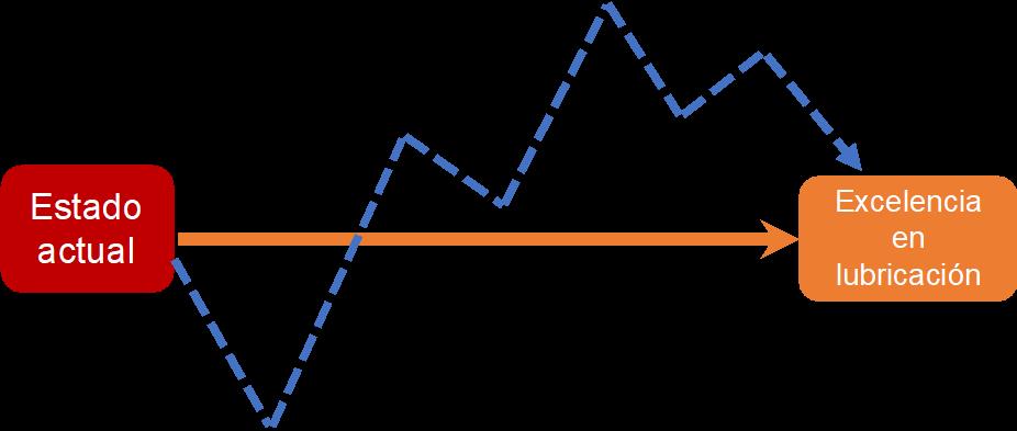 Figura 1. Esta ilustración muestra los diferentes caminos de un enfoque a largo plazo (línea azul) y a corto plazo (línea naranja) para lograr la excelencia en la lubricación.