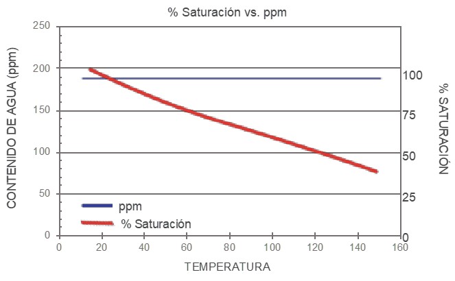 Figura 1. Contenido de agua vs. % de saturación a diferentes temperaturas