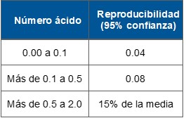 Tabla 4. Reproducibilidad de la norma ASTM D974