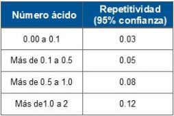 Tabla 3. Repetitividad de la norma ASTM D974