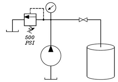 Figura 1. En este diagrama, una bomba hidráulica de desplazamiento fijo está representada por un círculo, con una punta de flecha rellena que indica la salida del fluido.