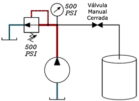 Figura 3. Este diagrama muestra una válvula manual cerrada, que bloquea el flujo hacia el tanque.