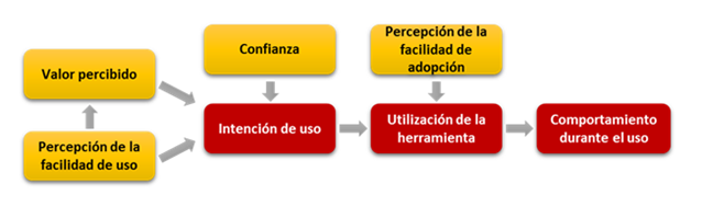 Figura 2. Este diagrama ilustra los elementos del Modelo de Aceptación de la Tecnología (TAM). 