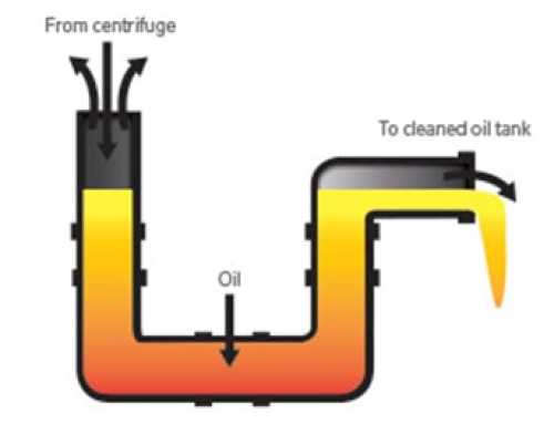Uso de separadores centrífugos para el reacondicionamiento de aceite