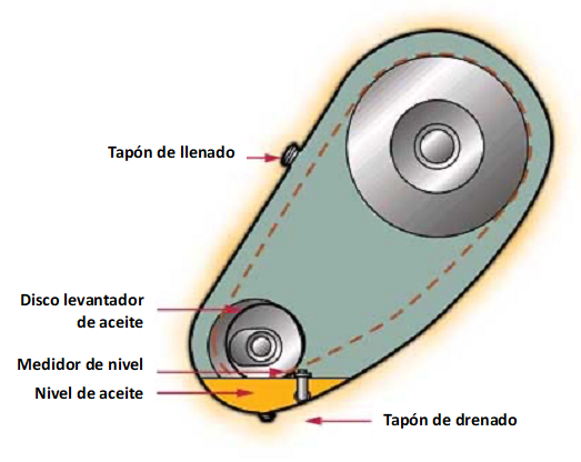 Figura 5. Lubricación por disco levantador