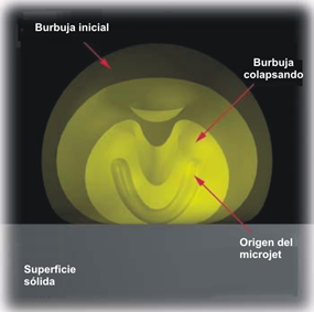 Figura 3. Colapso de la burbuja de vapor y nacimiento de un Microjet