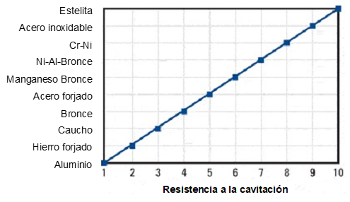 Figura 5. Orden de resistencia relativa a la cavitación de los materiales