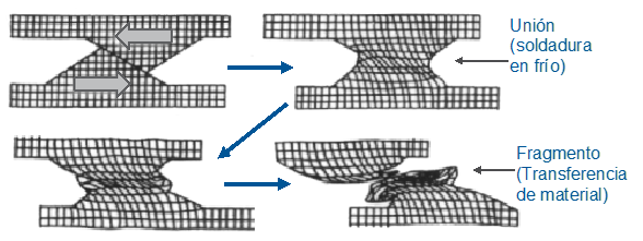 Figura 1: Interacción de desgaste adhesivo entre superficies