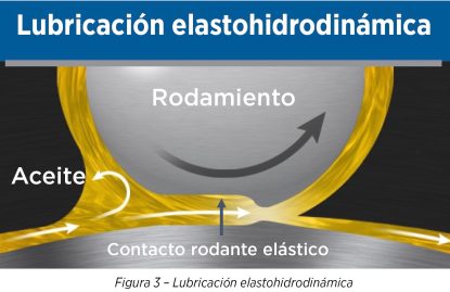 lubricación elastohidrodinámica