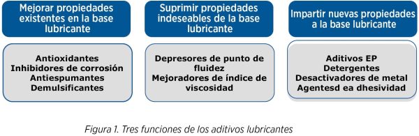 figura 1- 3 funciones de los lubricantes