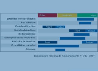 Fluidos a base de ésteres fosfatados – Beneficios y limitaciones