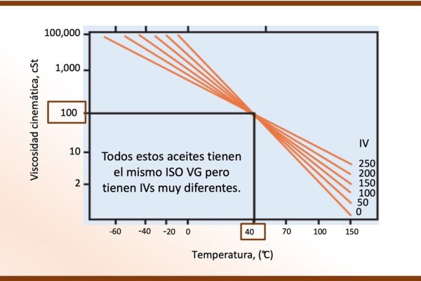Efecto de la temperatura sobre la viscosidad
